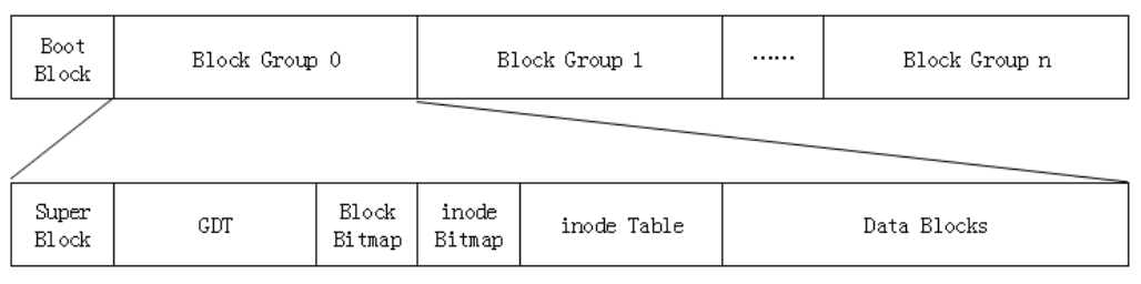 Ext4-Disk-Layout/block-groups.png