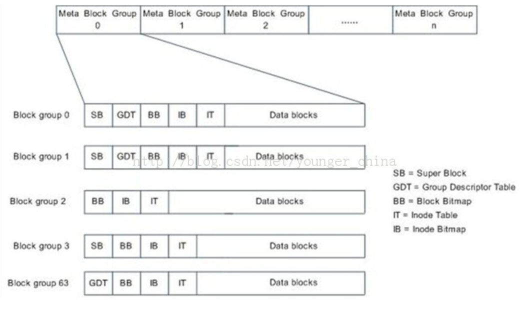 Ext4-Disk-Layout/meta-block-groups.png