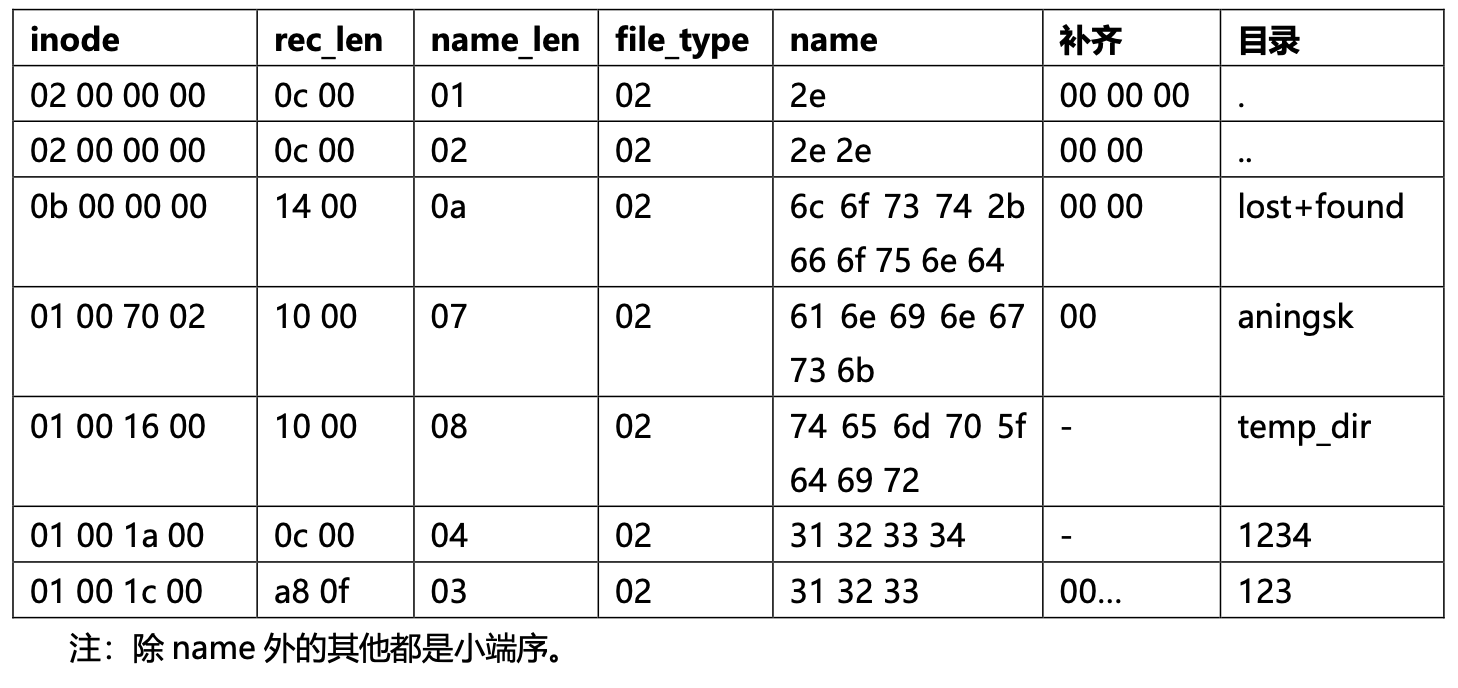 ext4-dir-entry-2/hexdump-table.png